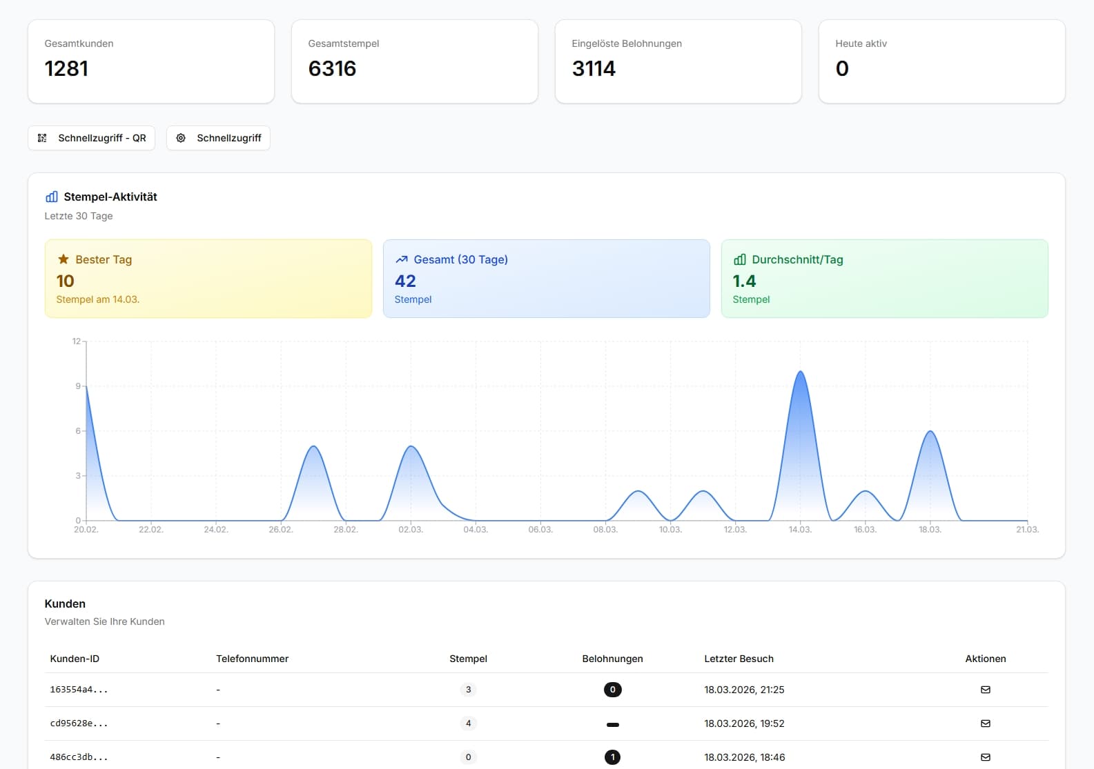 Stempely Dashboard – Echtzeit-Übersicht mit Kundenliste, Stempel-Aktivität und Belohnungen im Vergleich zu Papier-Stempelkarten